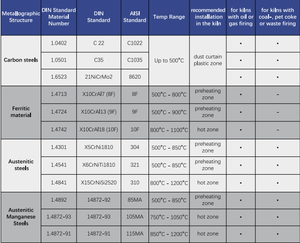 comparison of the steel composition of the chains