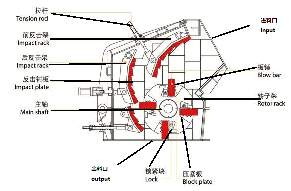 Main parts of the impact crusher
